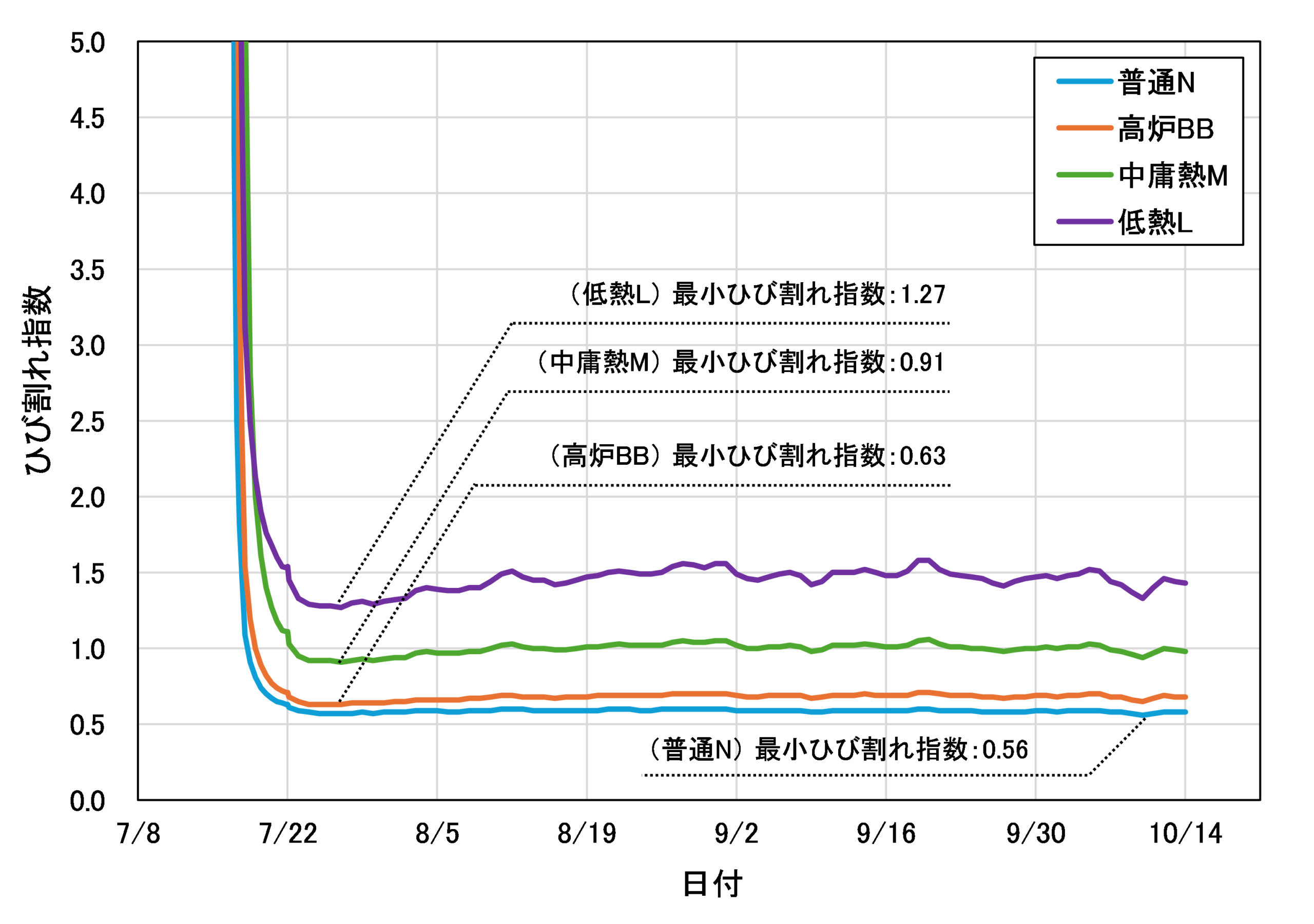 図3-2　ひび割れ指数時刻歴グラフ