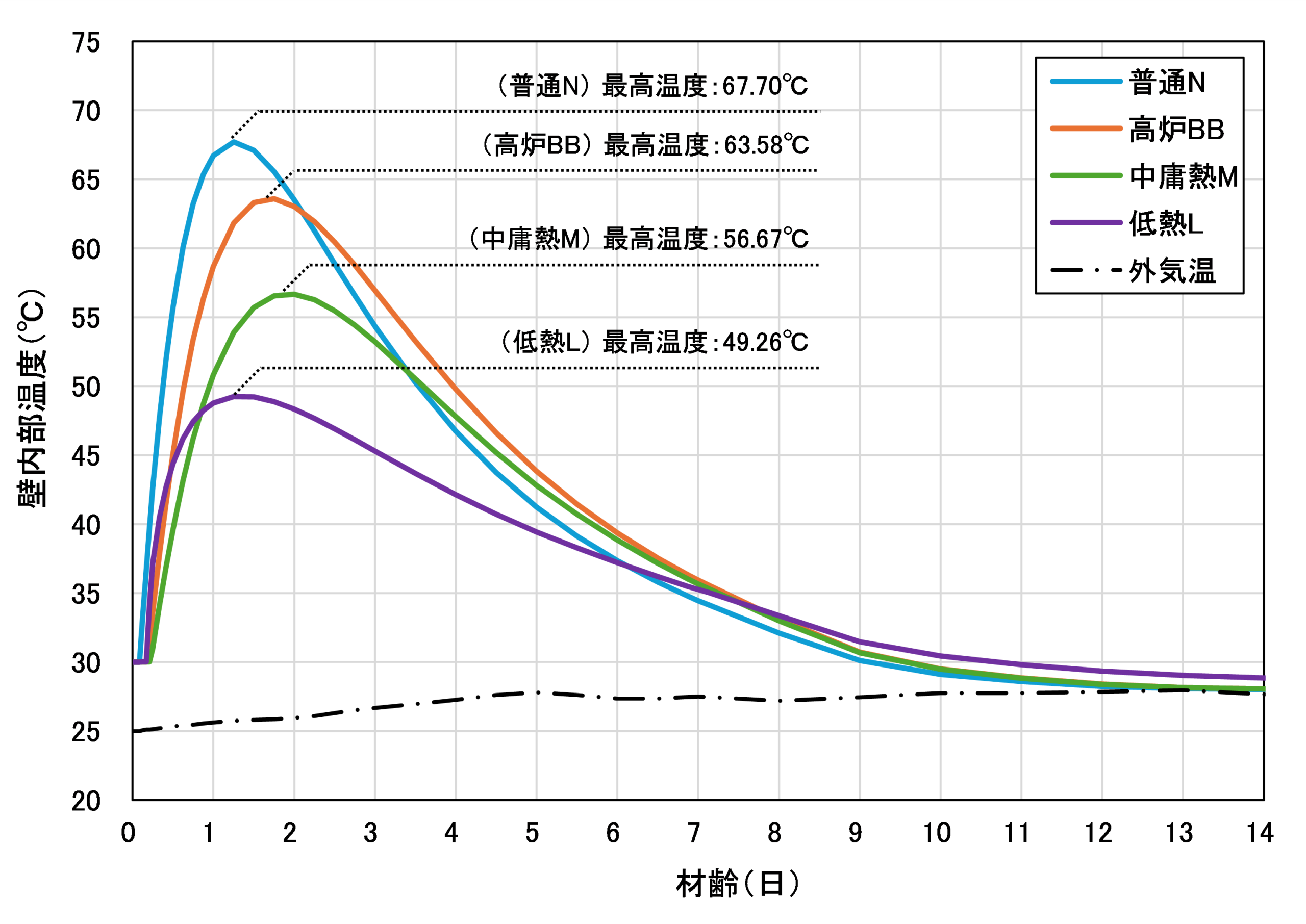 図2-2　温度時刻歴グラフ（材齢0日～14日）