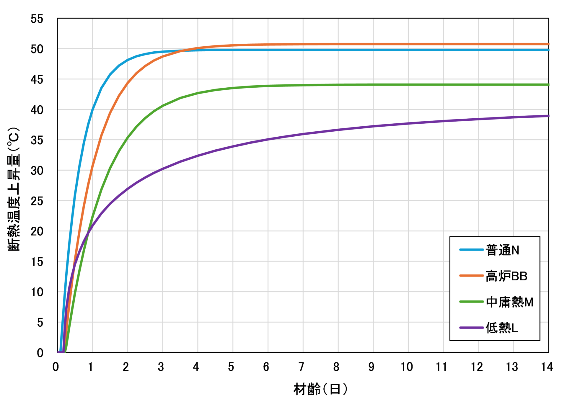 図2-3　断熱温度上昇グラフ（材齢0日～14日）